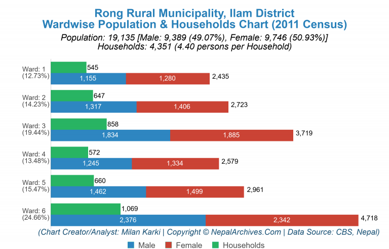 Wardwise Population Chart of Rong Rural Municipality