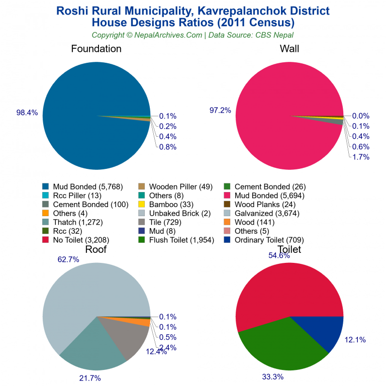 House Design Ratios Pie Charts of Roshi Rural Municipality