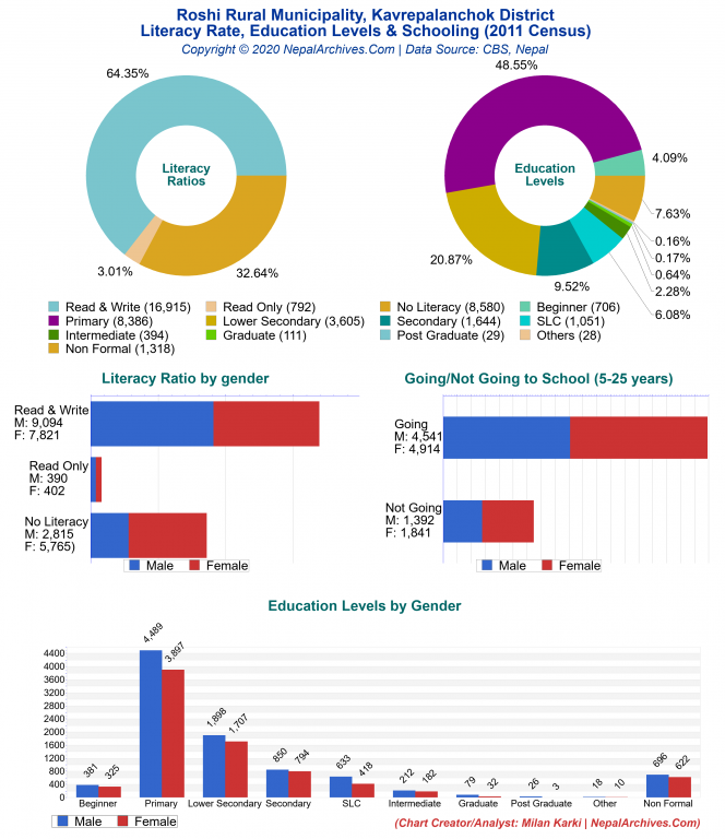 Literacy, Education Levels & Schooling Charts of Roshi Rural Municipality