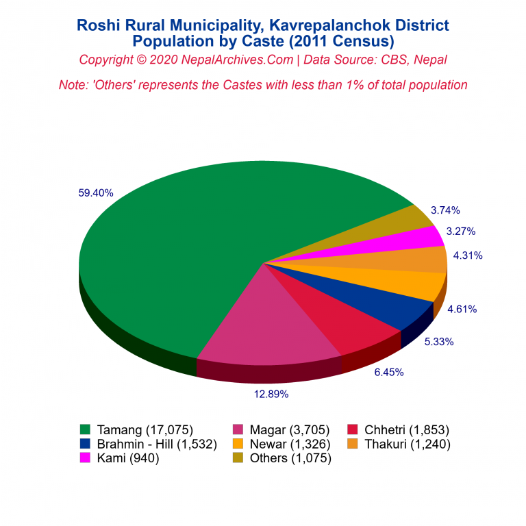 Population by Castes Chart of Roshi Rural Municipality