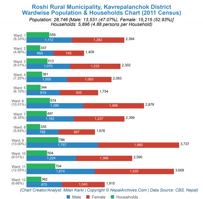 Wardwise Population Chart of Roshi Rural Municipality