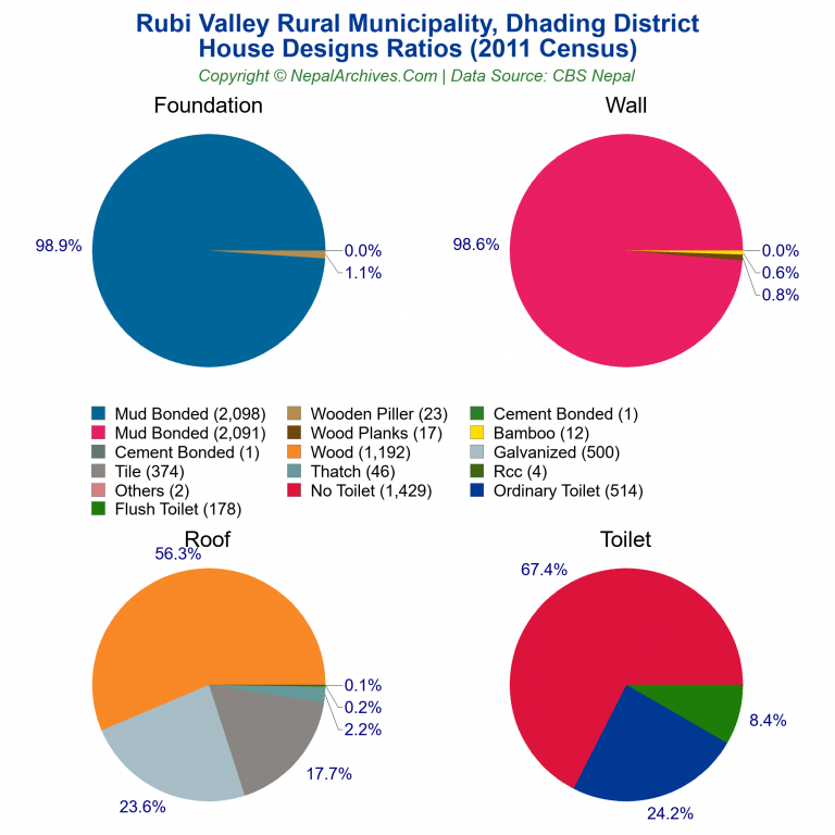 House Design Ratios Pie Charts of Rubi Valley Rural Municipality