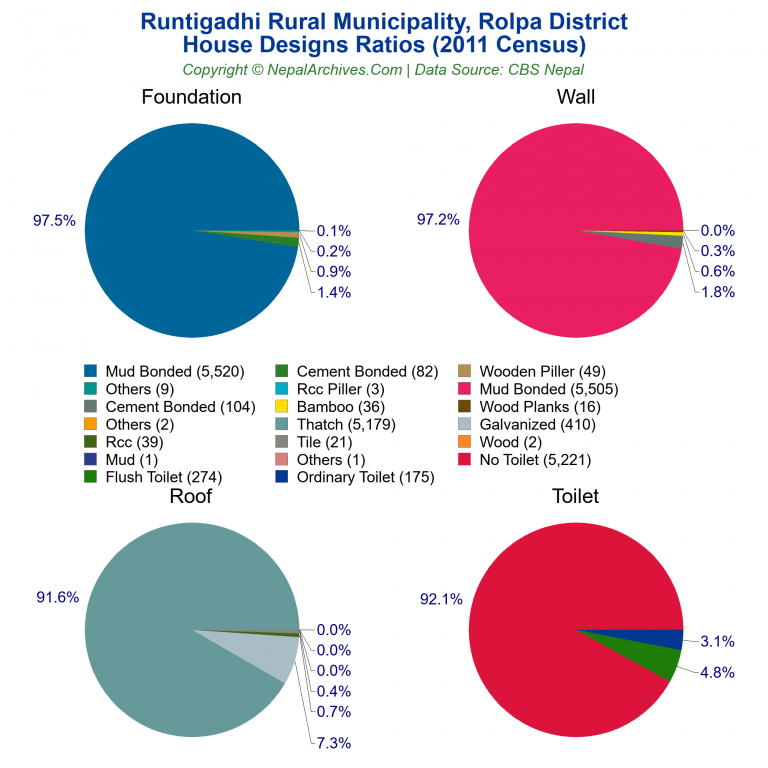 House Design Ratios Pie Charts of Runtigadhi Rural Municipality