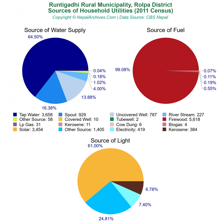 Household Utilities Pie Charts of Runtigadhi Rural Municipality