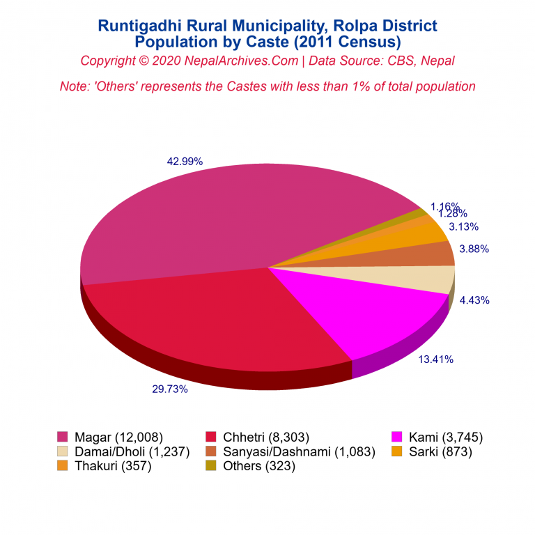 Population by Castes Chart of Runtigadhi Rural Municipality