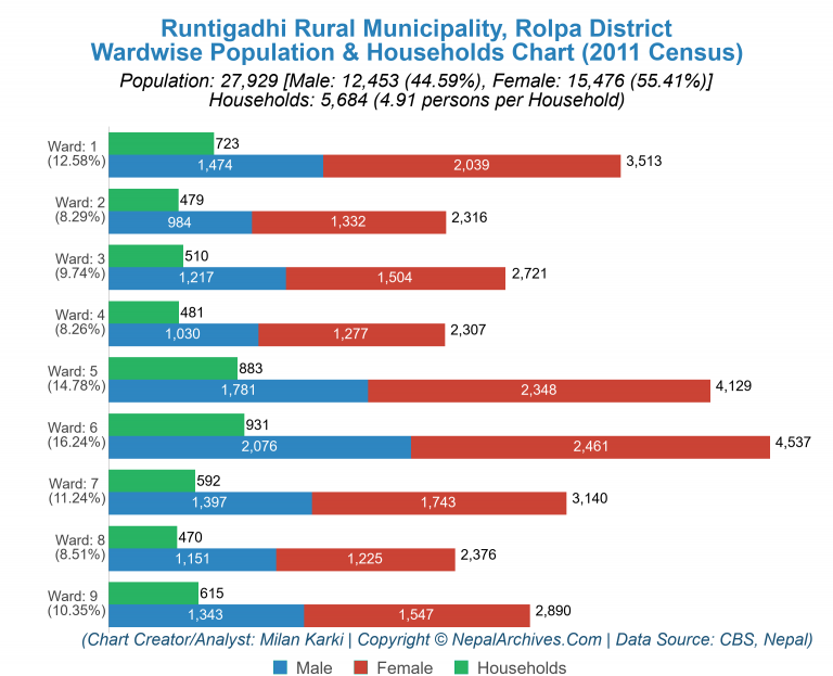 Wardwise Population Chart of Runtigadhi Rural Municipality