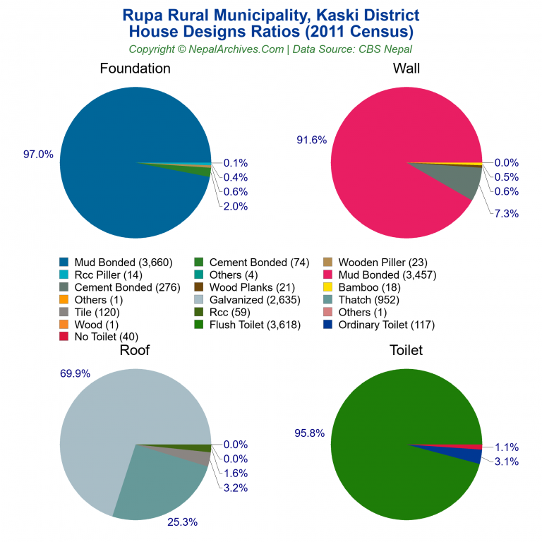 House Design Ratios Pie Charts of Rupa Rural Municipality