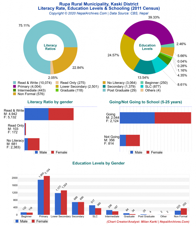 Literacy, Education Levels & Schooling Charts of Rupa Rural Municipality