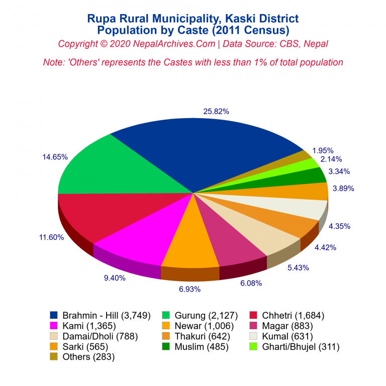 Population by Castes Chart of Rupa Rural Municipality