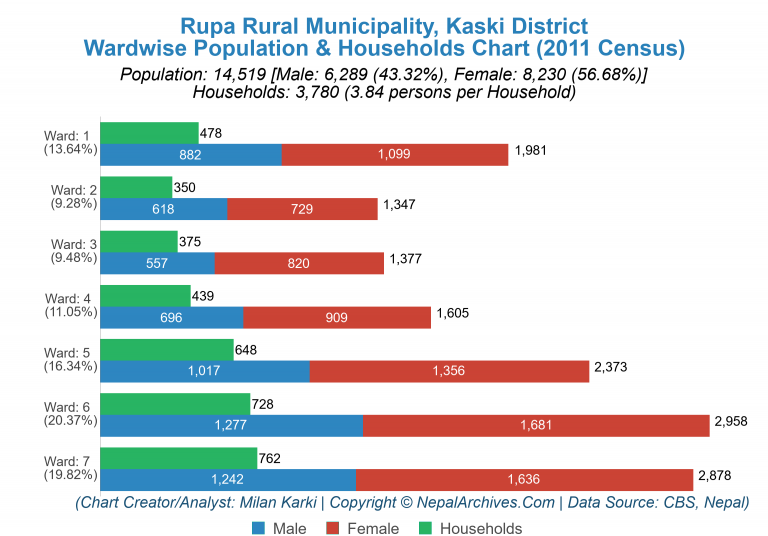 Wardwise Population Chart of Rupa Rural Municipality