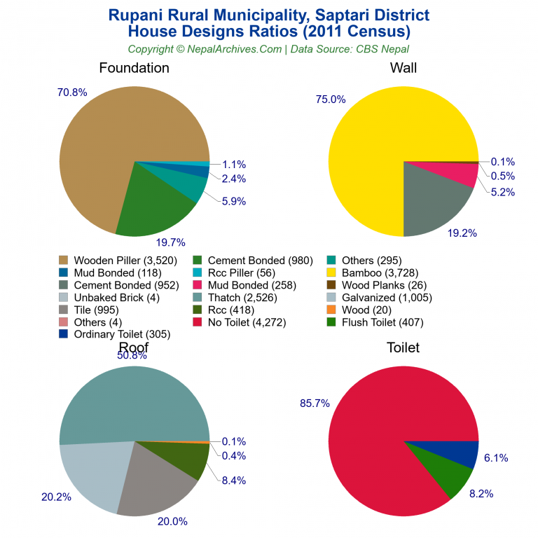 House Design Ratios Pie Charts of Rupani Rural Municipality