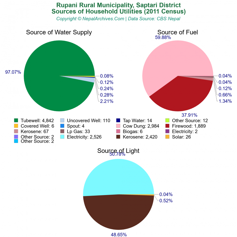 Household Utilities Pie Charts of Rupani Rural Municipality