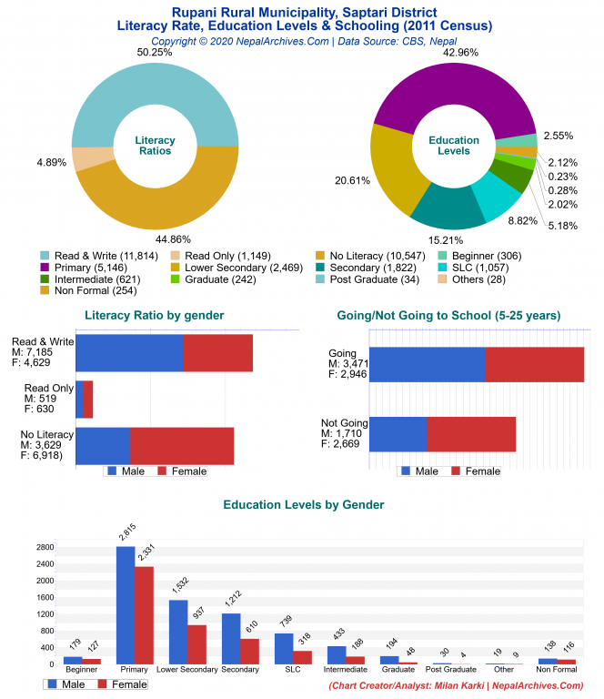 Literacy, Education Levels & Schooling Charts of Rupani Rural Municipality