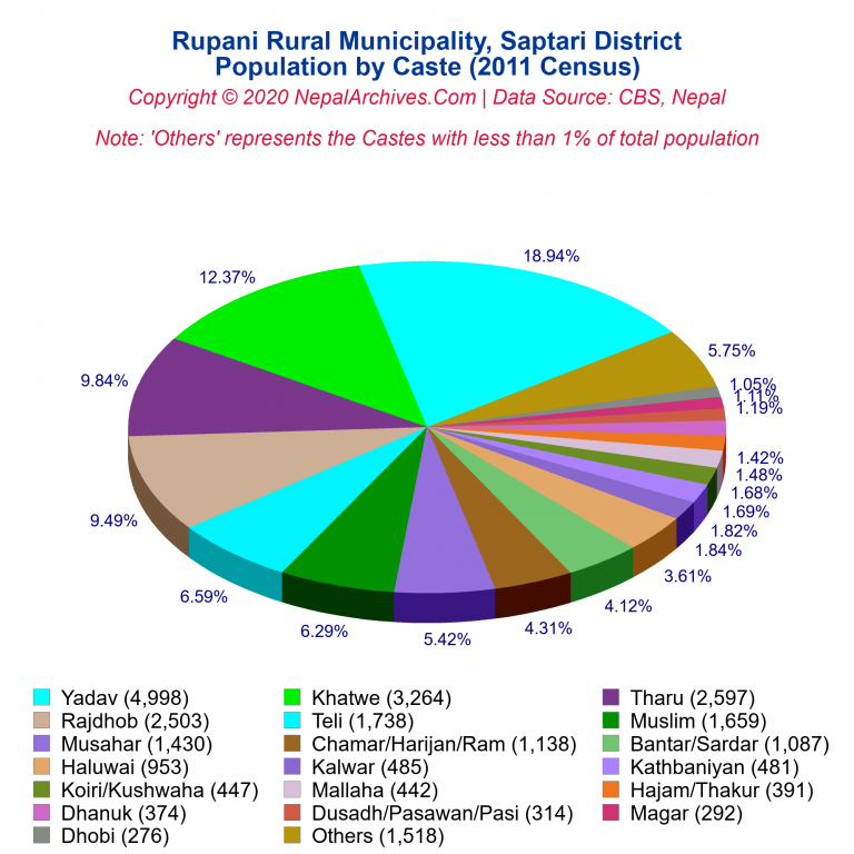 Population by Castes Chart of Rupani Rural Municipality