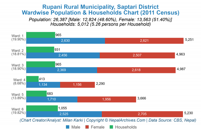 Wardwise Population Chart of Rupani Rural Municipality