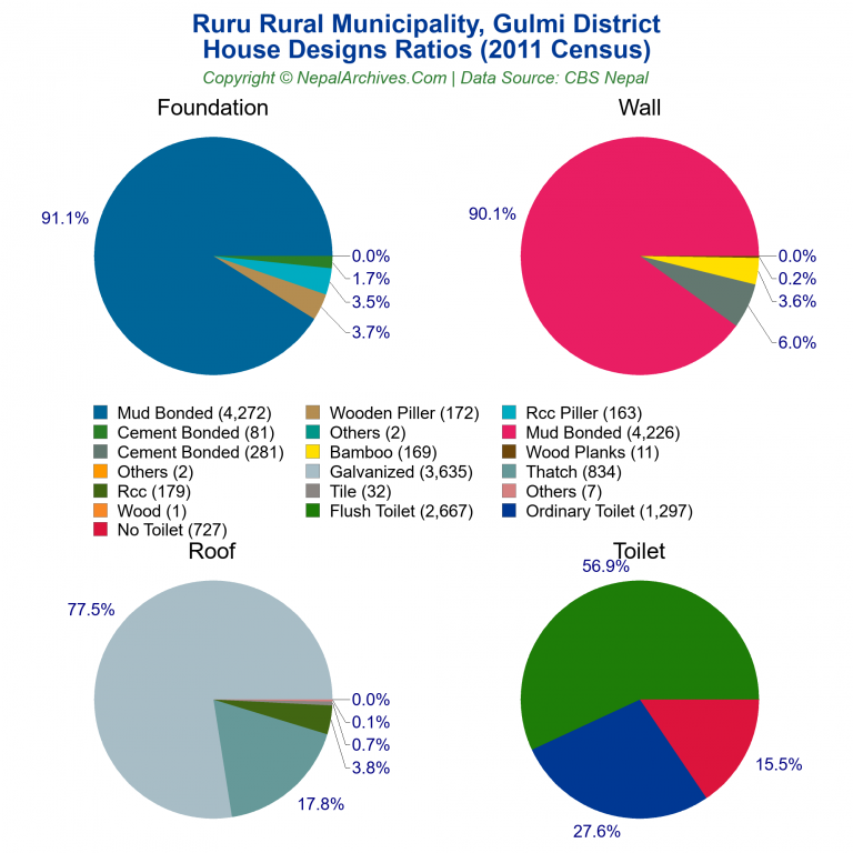 House Design Ratios Pie Charts of Ruru Rural Municipality