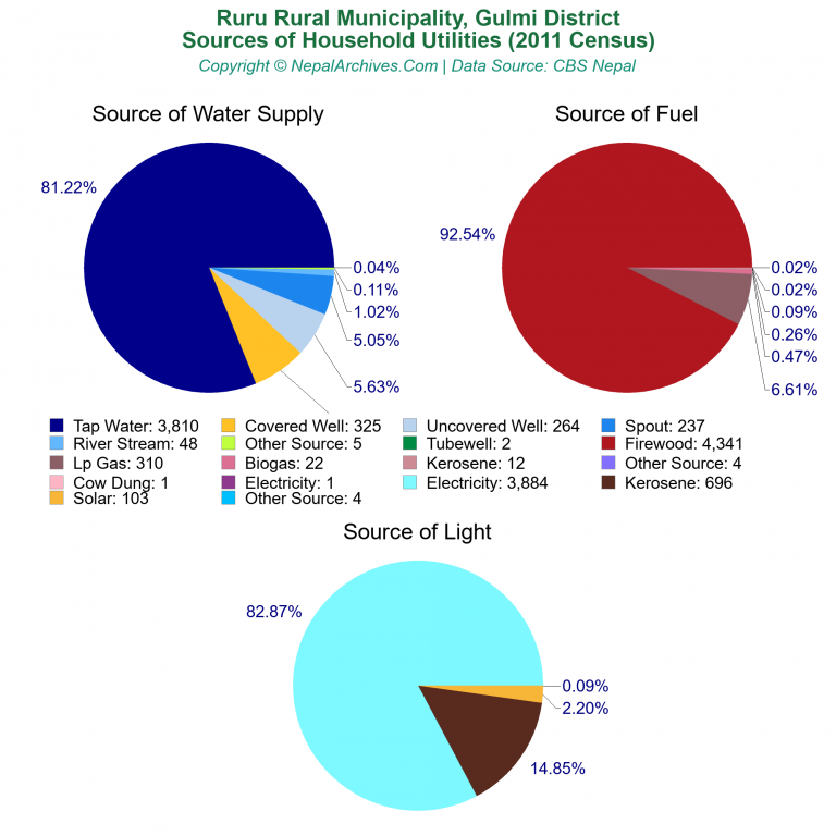 Household Utilities Pie Charts of Ruru Rural Municipality