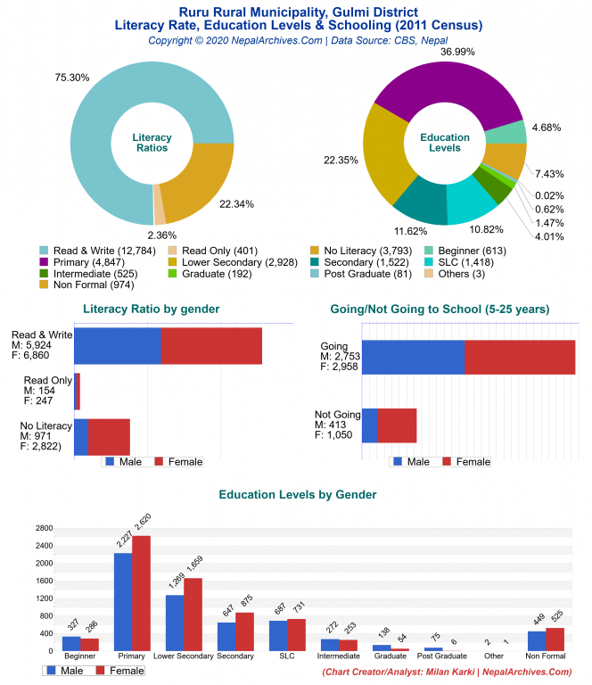 Literacy, Education Levels & Schooling Charts of Ruru Rural Municipality