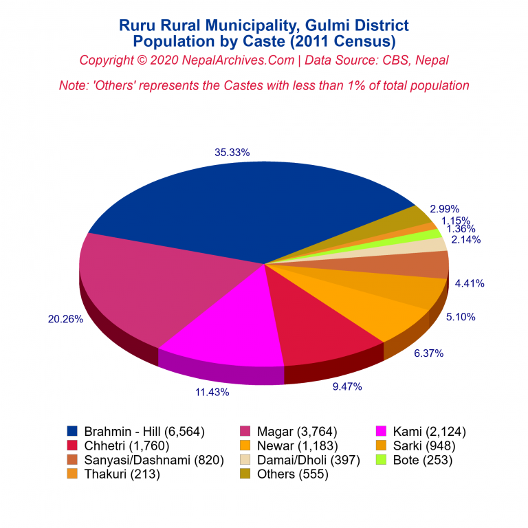 Population by Castes Chart of Ruru Rural Municipality
