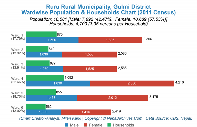 Wardwise Population Chart of Ruru Rural Municipality