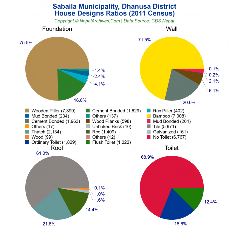 House Design Ratios Pie Charts of Sabaila Municipality