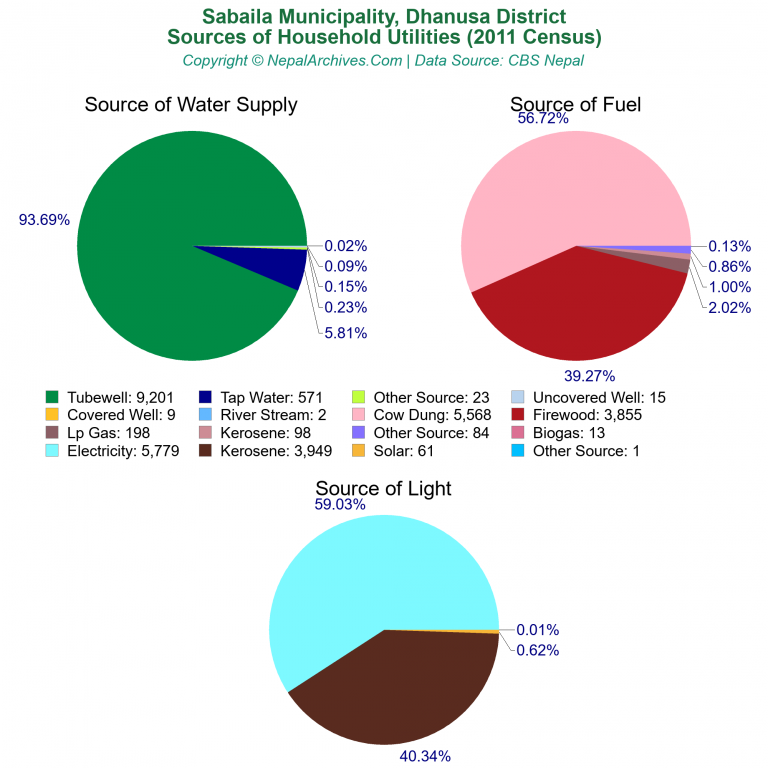 Household Utilities Pie Charts of Sabaila Municipality