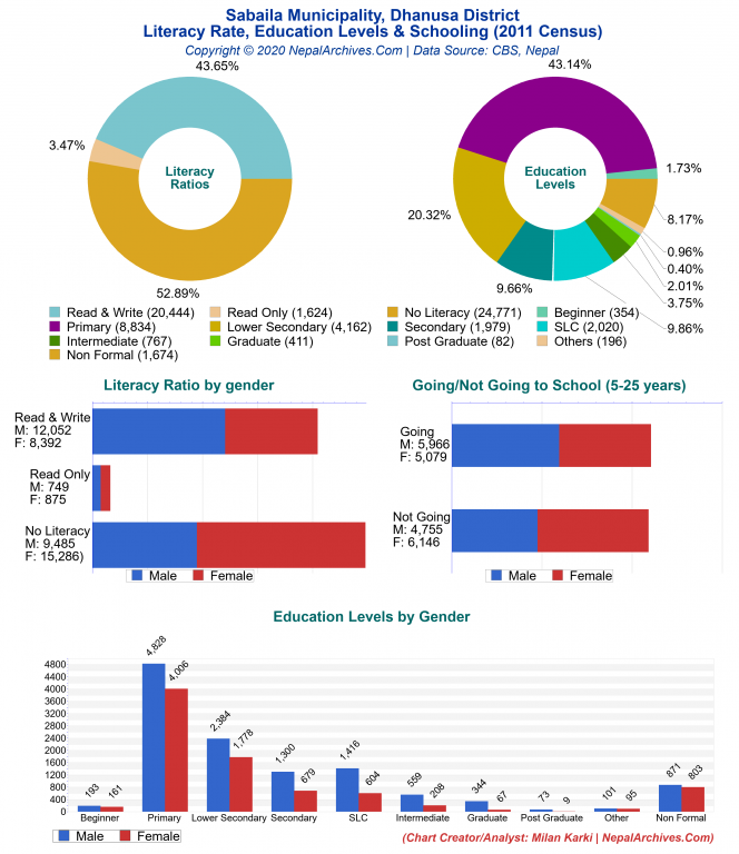 Literacy, Education Levels & Schooling Charts of Sabaila Municipality