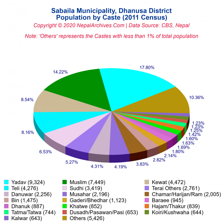 Population by Castes Chart of Sabaila Municipality