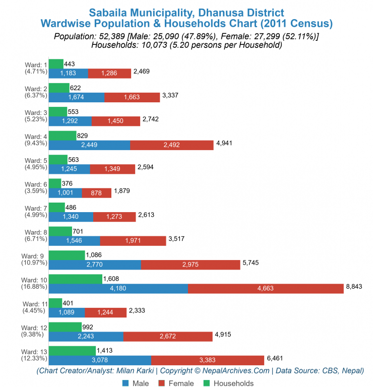 Wardwise Population Chart of Sabaila Municipality