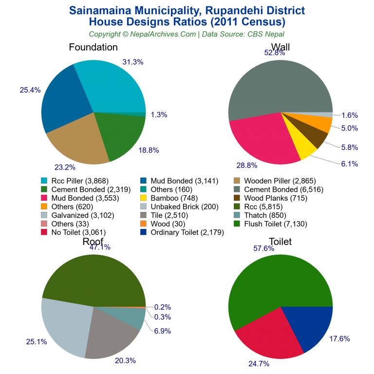 House Design Ratios Pie Charts of Sainamaina Municipality