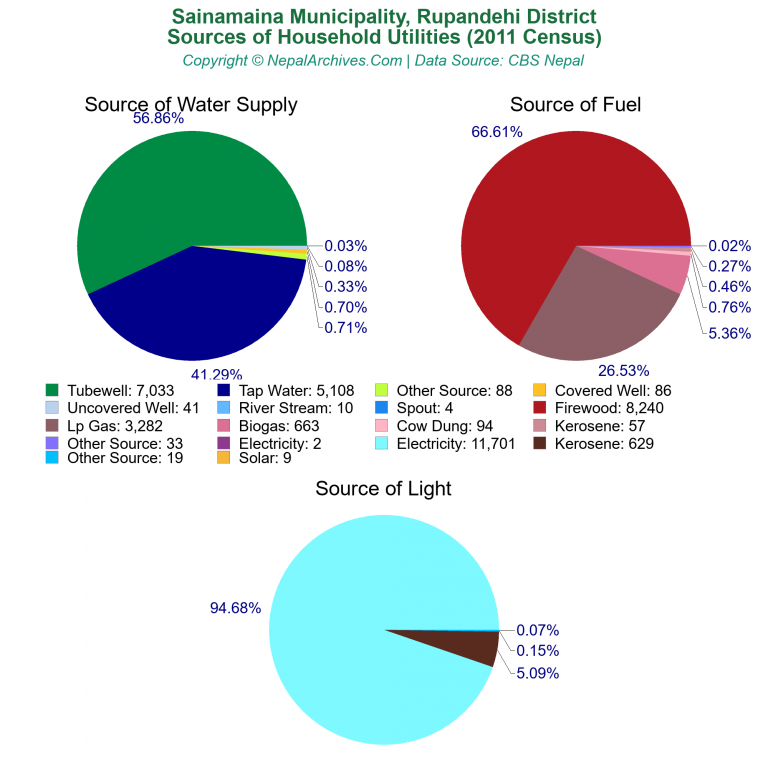 Household Utilities Pie Charts of Sainamaina Municipality