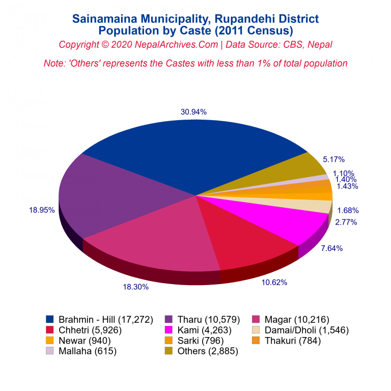 Population by Castes Chart of Sainamaina Municipality