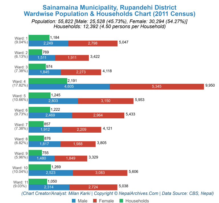 Wardwise Population Chart of Sainamaina Municipality