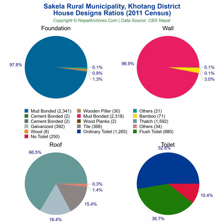 House Design Ratios Pie Charts of Sakela Rural Municipality