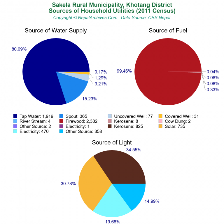 Household Utilities Pie Charts of Sakela Rural Municipality