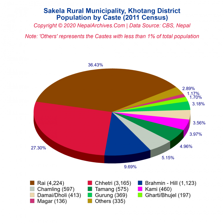 Population by Castes Chart of Sakela Rural Municipality