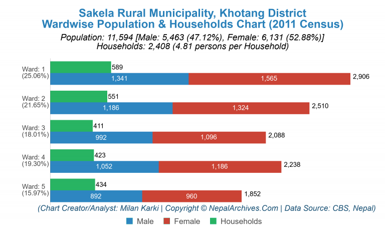 Wardwise Population Chart of Sakela Rural Municipality