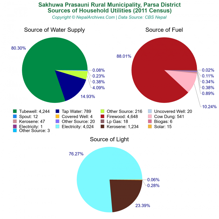 Household Utilities Pie Charts of Sakhuwa Prasauni Rural Municipality