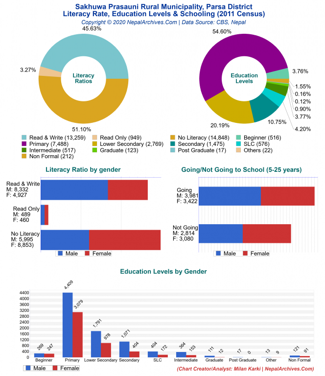 Literacy, Education Levels & Schooling Charts of Sakhuwa Prasauni Rural Municipality