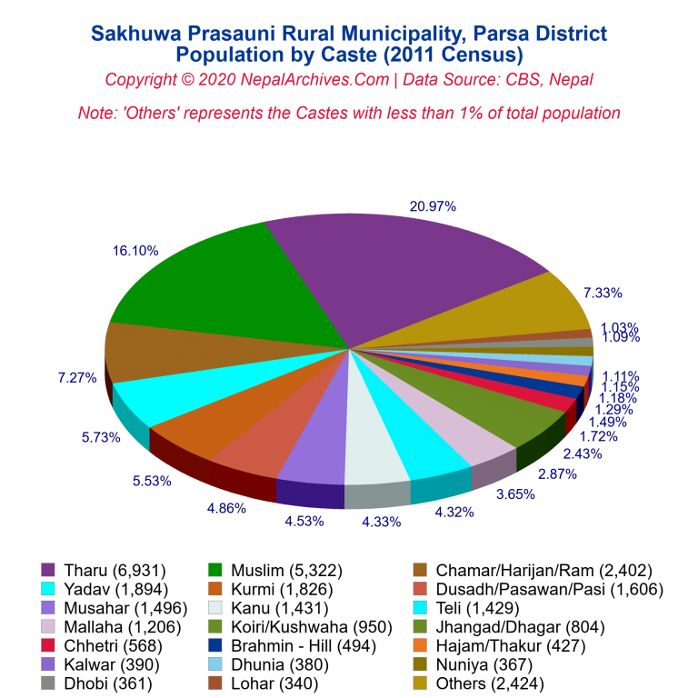 Population by Castes Chart of Sakhuwa Prasauni Rural Municipality