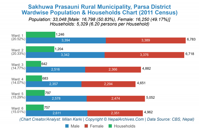 Wardwise Population Chart of Sakhuwa Prasauni Rural Municipality