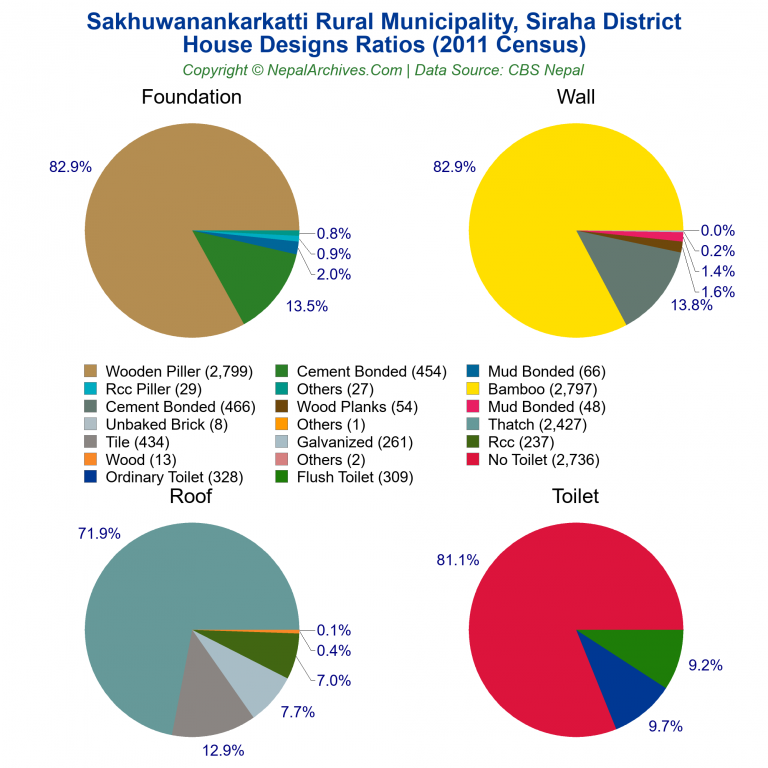 House Design Ratios Pie Charts of Sakhuwanankarkatti Rural Municipality