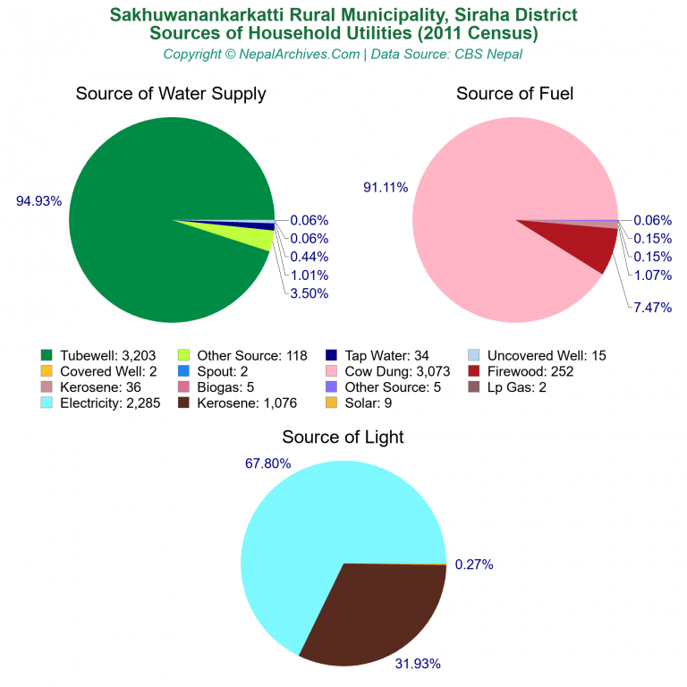 Household Utilities Pie Charts of Sakhuwanankarkatti Rural Municipality