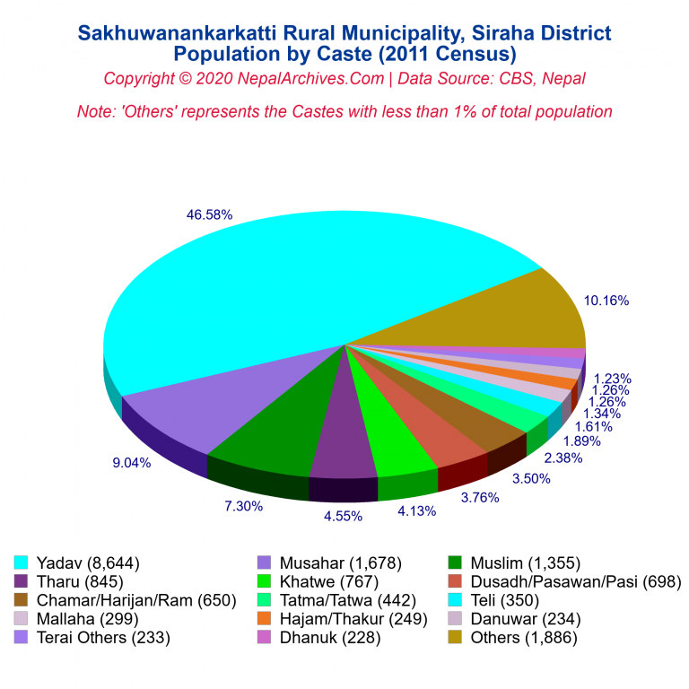 Population by Castes Chart of Sakhuwanankarkatti Rural Municipality