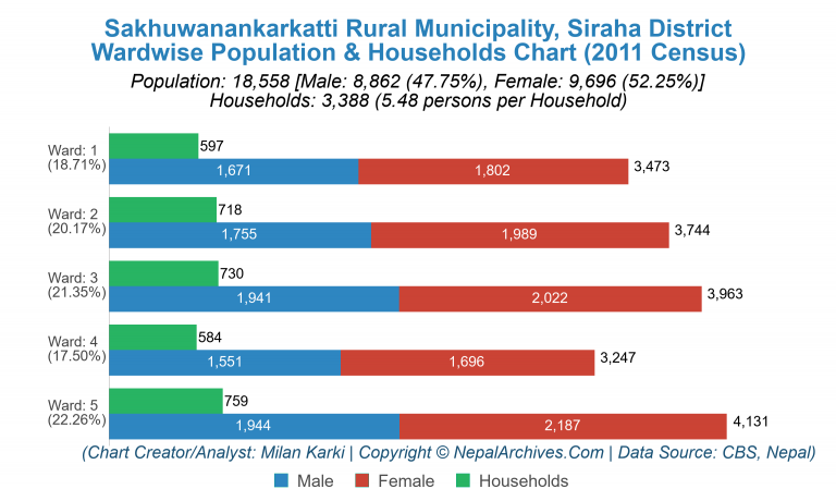 Wardwise Population Chart of Sakhuwanankarkatti Rural Municipality