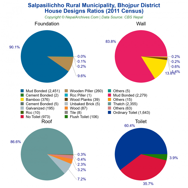 House Design Ratios Pie Charts of Salpasilichho Rural Municipality