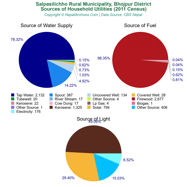 Household Utilities Pie Charts of Salpasilichho Rural Municipality