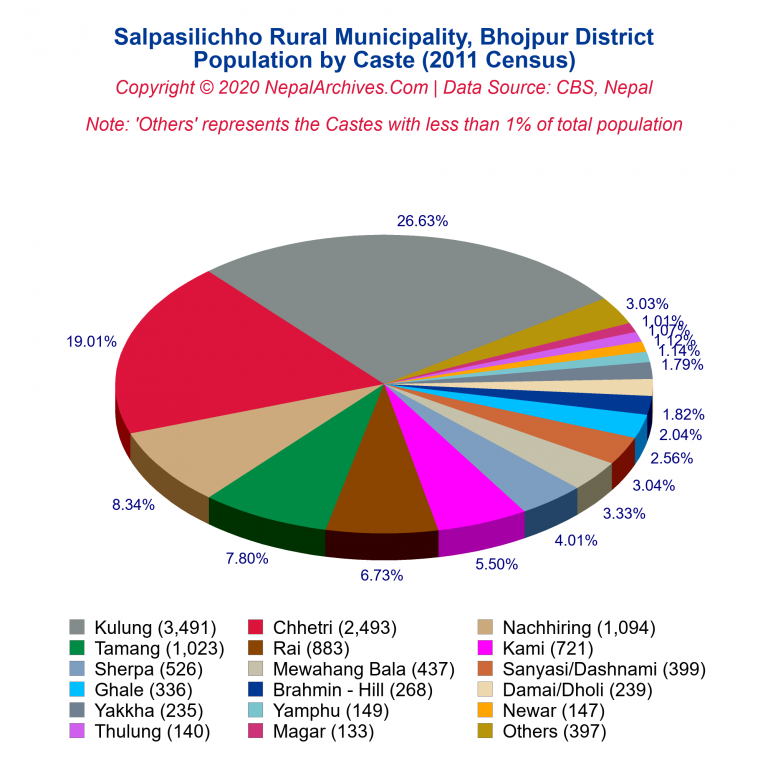 Population by Castes Chart of Salpasilichho Rural Municipality