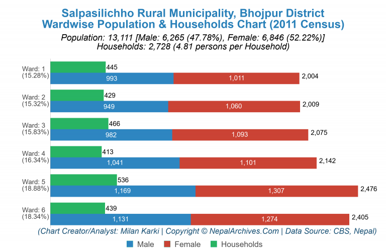 Wardwise Population Chart of Salpasilichho Rural Municipality