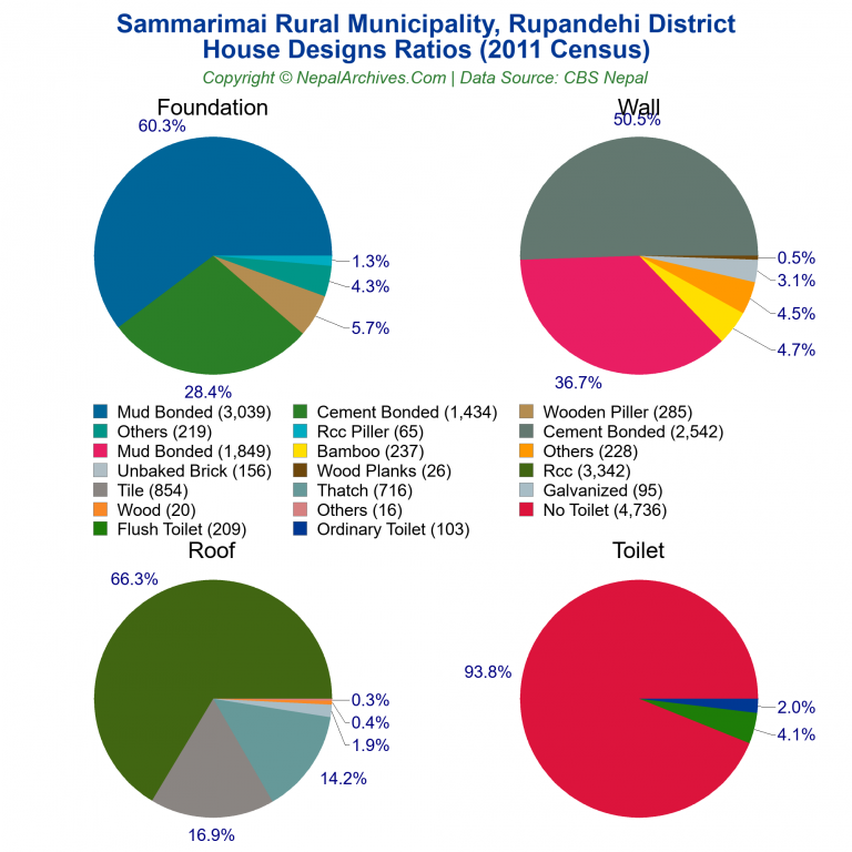 House Design Ratios Pie Charts of Sammarimai Rural Municipality